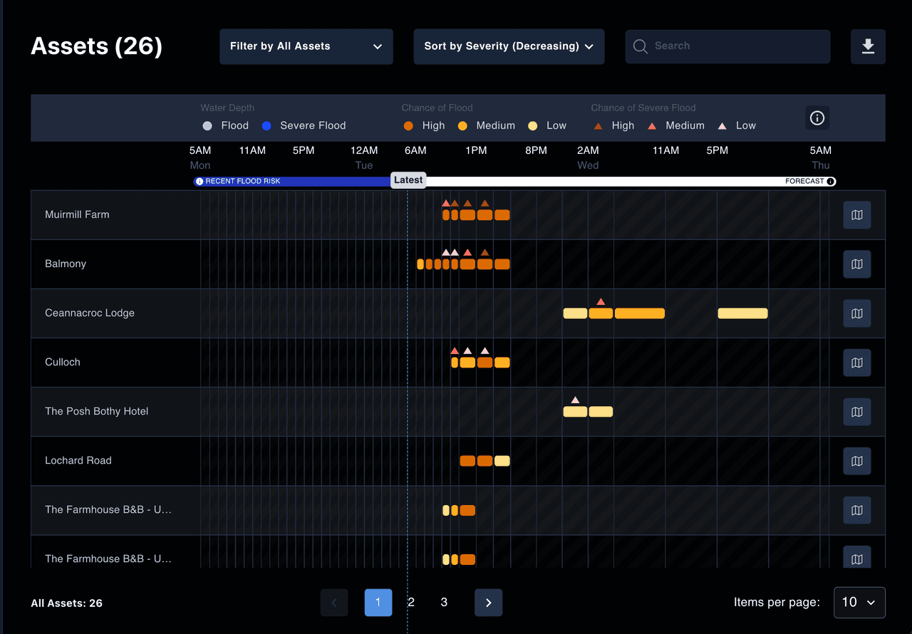 Asset list of 26 sites sorted by flood severity, each with its flood chance on a shared hourly forecast timeline